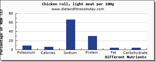 chart to show highest potassium in chicken light meat per 100g